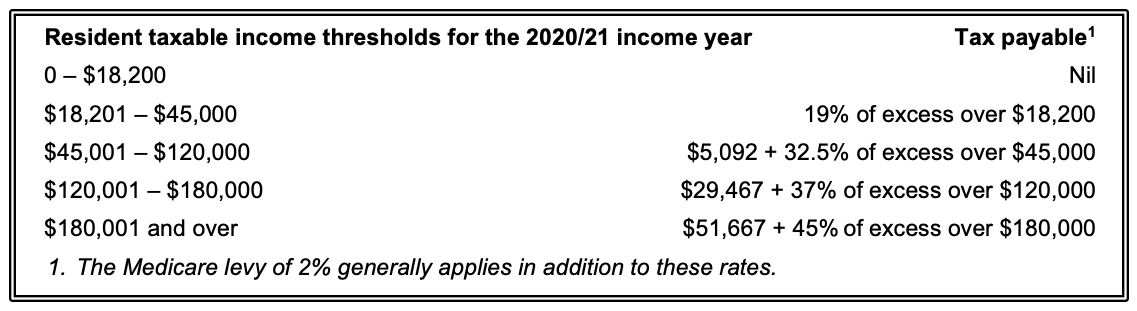 Resident taxable income thresholds for the 2020/21 income year